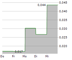 SHINE MINERALS CORP Chart 1 Jahr