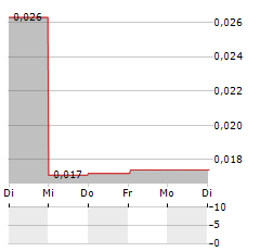 SHINE MINERALS Aktie 5-Tage-Chart