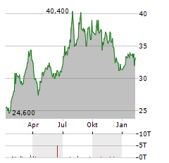 SHINHAN FINANCIAL Aktie Chart 1 Jahr