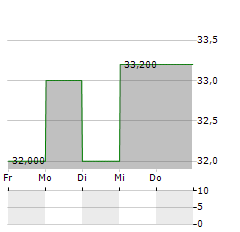 SHINHAN FINANCIAL Aktie 5-Tage-Chart