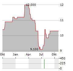 SHIONOGI & CO LTD ADR Aktie Chart 1 Jahr