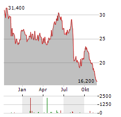 SHISEIDO CO LTD ADR Aktie Chart 1 Jahr