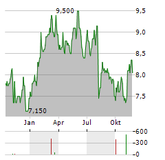 SHIZUOKA FINANCIAL GROUP Aktie Chart 1 Jahr