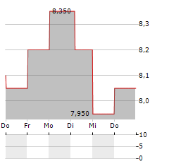 SHIZUOKA FINANCIAL GROUP Aktie 5-Tage-Chart