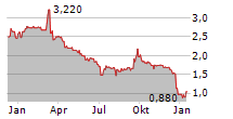 SHOE ZONE PLC Chart 1 Jahr