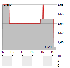 SHOE ZONE Aktie 5-Tage-Chart