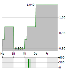 SHOE ZONE Aktie 5-Tage-Chart