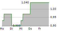 SHOE ZONE PLC 5-Tage-Chart