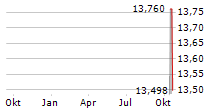 SHOFU INC Chart 1 Jahr