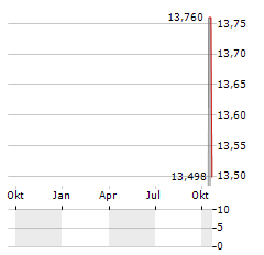 SHOFU Aktie Chart 1 Jahr