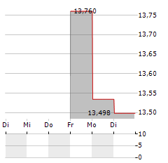 SHOFU Aktie 5-Tage-Chart