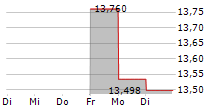 SHOFU INC 5-Tage-Chart