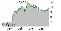 SHOPER SA Chart 1 Jahr