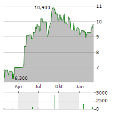 SHOPER Aktie Chart 1 Jahr