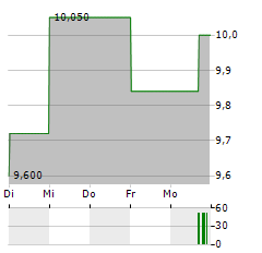 SHOPER Aktie 5-Tage-Chart