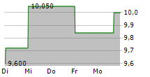 SHOPER SA 5-Tage-Chart