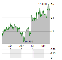 SHOPRITE HOLDINGS LIMITED ADR Aktie Chart 1 Jahr