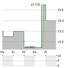 SHOPRITE HOLDINGS LIMITED ADR Aktie 5-Tage-Chart