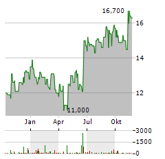 SHOPRITE HOLDINGS Aktie Chart 1 Jahr