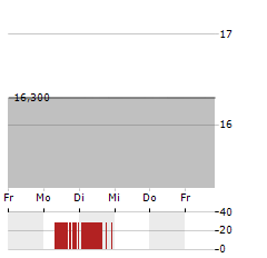 SHOPRITE HOLDINGS Aktie 5-Tage-Chart