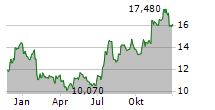 SHORE BANCSHARES INC Chart 1 Jahr