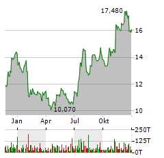 SHORE BANCSHARES Aktie Chart 1 Jahr