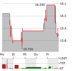 SHORE BANCSHARES Aktie 5-Tage-Chart