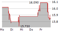 SHORE BANCSHARES INC 5-Tage-Chart