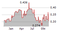 SHOUGANG FUSHAN RESOURCES GROUP LTD Chart 1 Jahr