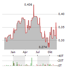 SHOUGANG FUSHAN RESOURCES GROUP Aktie Chart 1 Jahr