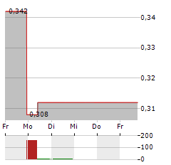 SHOUGANG FUSHAN RESOURCES GROUP Aktie 5-Tage-Chart