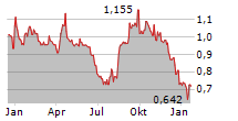 SHOWROOMPRIVE Chart 1 Jahr