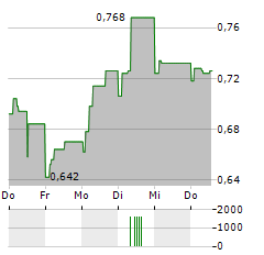 SHOWROOMPRIVE Aktie 5-Tage-Chart