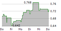 SHOWROOMPRIVE 5-Tage-Chart