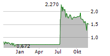 SHT SMART HIGH-TECH AB Chart 1 Jahr