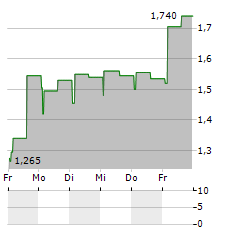 SHT SMART HIGH-TECH Aktie 5-Tage-Chart