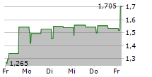 SHT SMART HIGH-TECH AB 5-Tage-Chart