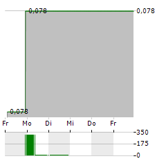 SHUI ON LAND Aktie 5-Tage-Chart