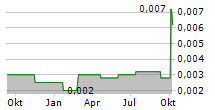 SHUNFENG INTERNATIONAL CLEAN ENERGY LTD Chart 1 Jahr