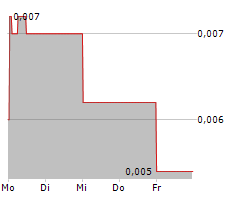 SHUNFENG INTERNATIONAL CLEAN ENERGY LTD Chart 1 Jahr