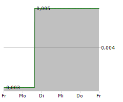 SHUNFENG INTERNATIONAL CLEAN ENERGY LTD Chart 1 Jahr