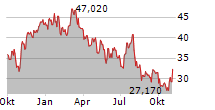 SHUTTERSTOCK INC Chart 1 Jahr