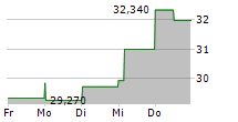 SHUTTERSTOCK INC 5-Tage-Chart