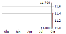 SHYFT GROUP INC Chart 1 Jahr