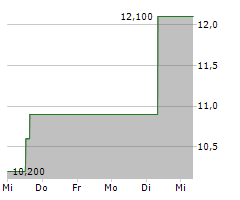 SHYFT GROUP INC Chart 1 Jahr