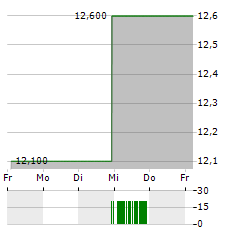 SHYFT GROUP Aktie 5-Tage-Chart