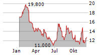 SI-BONE INC Chart 1 Jahr