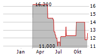 SI-BONE INC Chart 1 Jahr