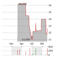 SI-BONE Aktie Chart 1 Jahr