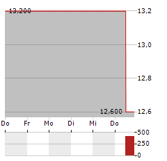 SI-BONE Aktie 5-Tage-Chart